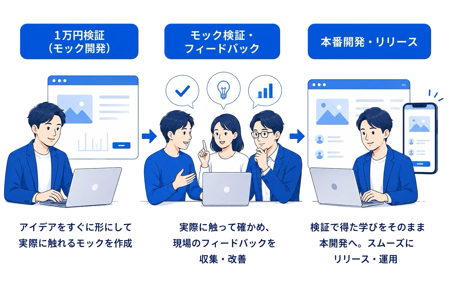 1万円検証からモック検証・本番開発までの流れ